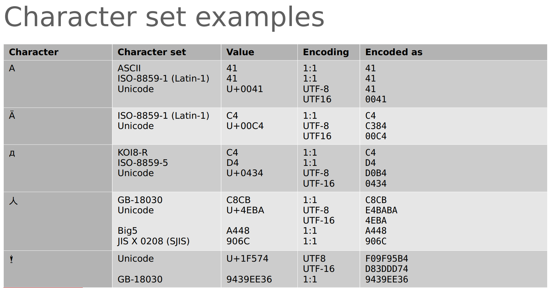 Set an example. UTF-8 examples. Charset example. ISO И UTF что это. Utf8 vs utf8mb4.